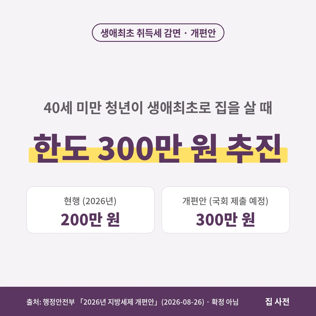 생애최초 취득세 감면 개편안은 40세 미만 청년의 한도를 현행 200만 원에서 300만 원으로 올리는 내용이며 국회 통과 전입니다.