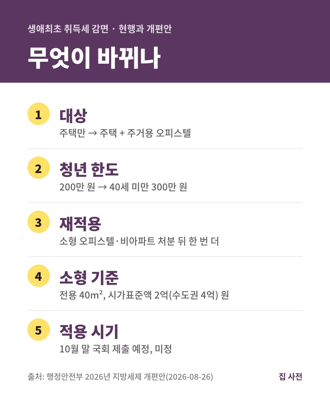 생애최초 취득세 감면 개편안은 주거용 오피스텔 포함, 40세 미만 청년 300만 원, 전용 40m² 소형 처분 뒤 재적용이 핵심이고 적용 시기는 미정입니다.