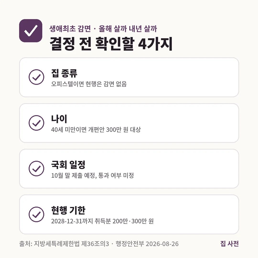 생애최초 취득세 감면을 올해 받을지 내년을 기다릴지 결정하기 전 확인할 4가지는 집 종류, 40세 미만 여부, 국회 일정, 현행 기한 2028년 12월 31일입니다.