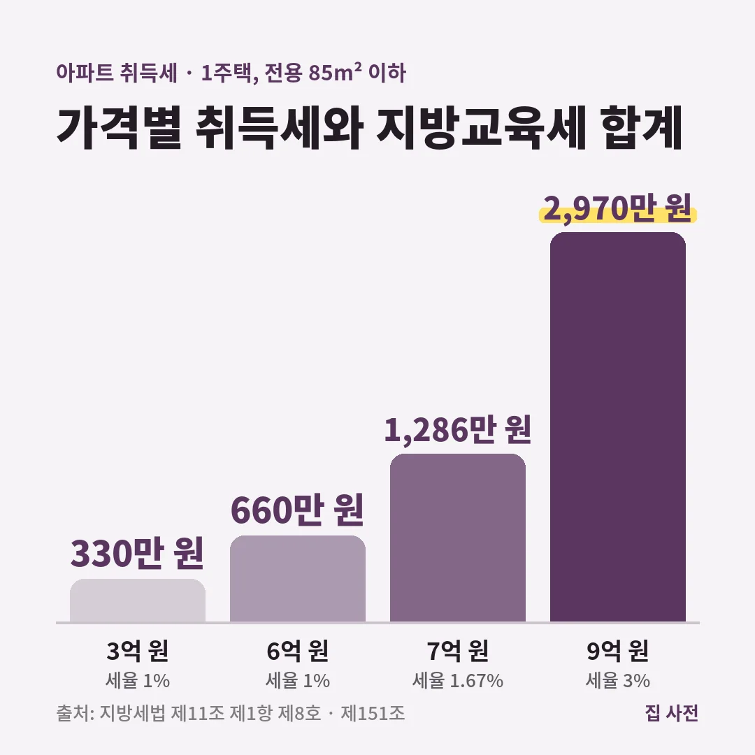 아파트 취득세 계산 예시입니다. 1주택 전용 85m² 이하 기준 3억 원 330만 원, 6억 원 660만 원, 7억 원 1,286만 원, 9억 원 2,970만 원입니다.