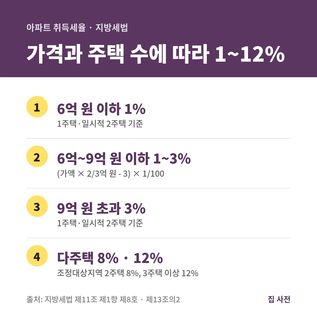 아파트 취득세율은 6억 원 이하 1%, 6억~9억 원 이하 계산식으로 1~3%, 9억 원 초과 3%이고 다주택은 8% 또는 12%입니다.