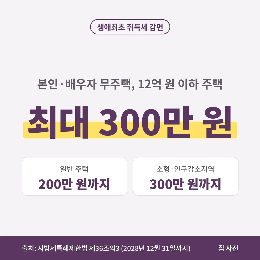 생애최초 아파트 취득세 감면은 12억 원 이하 주택에서 200만 원까지, 소형 주택과 인구감소지역 주택은 300만 원까지입니다.