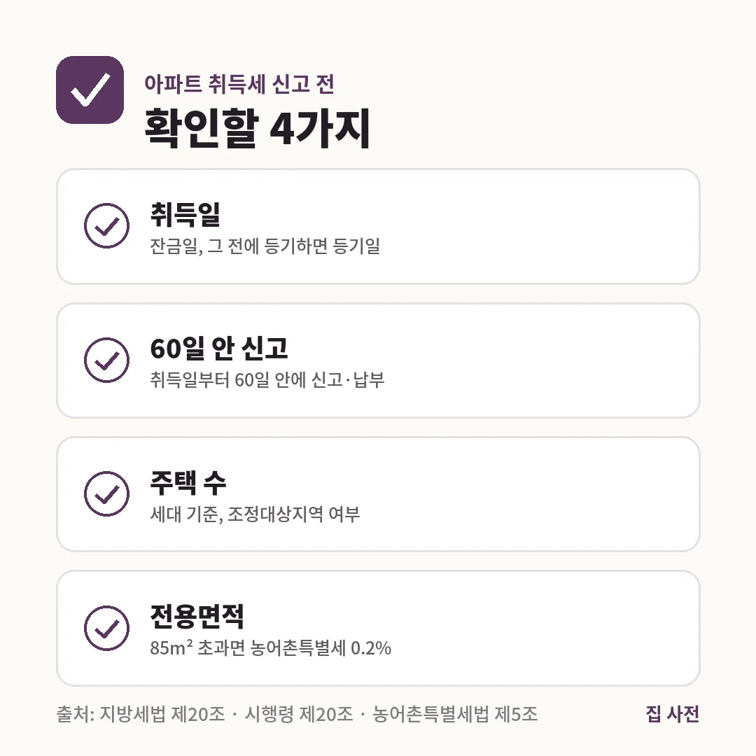 아파트 취득세 신고 전 확인할 4가지는 취득일, 60일 안 신고, 세대 기준 주택 수, 전용면적 85m² 초과 여부입니다.