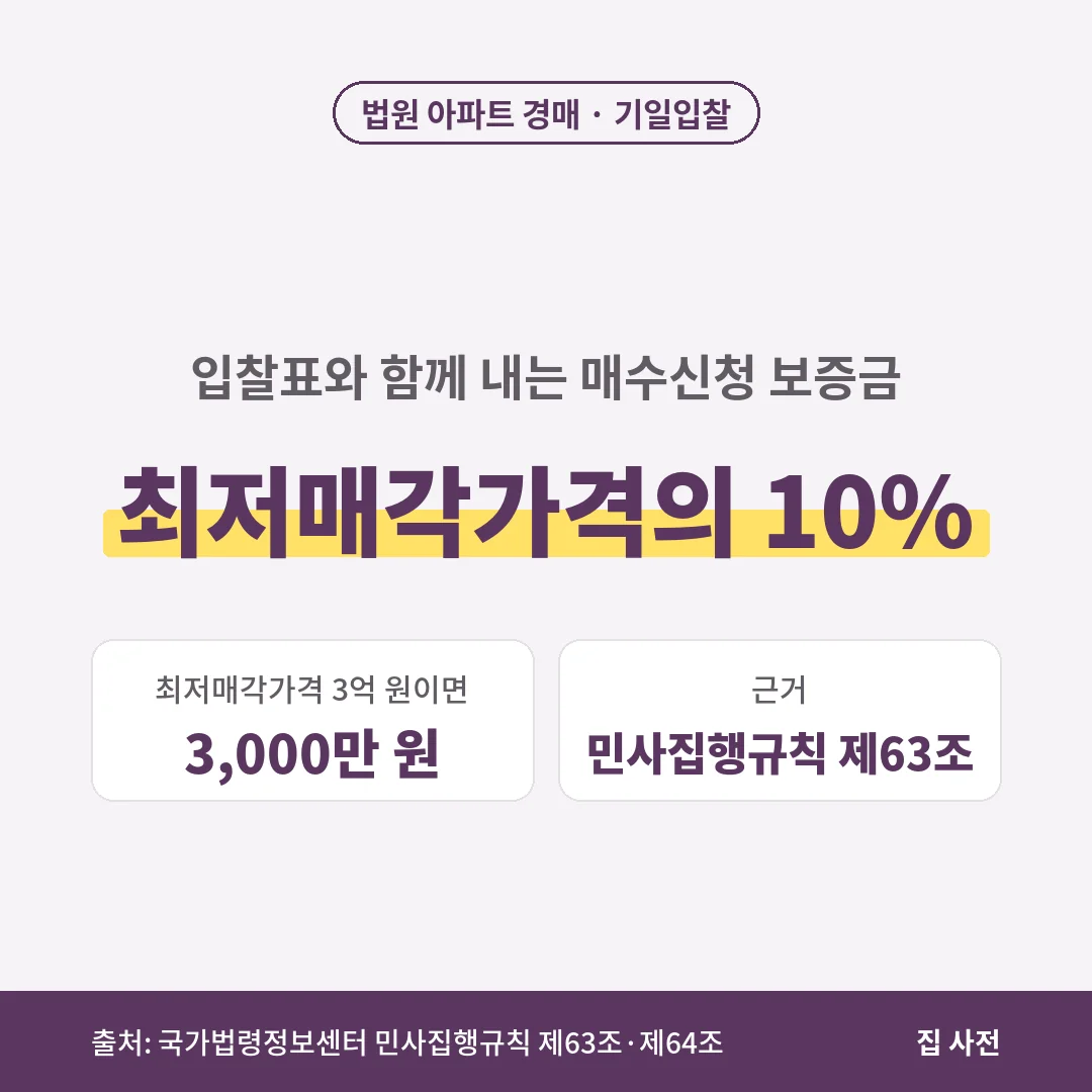 아파트 경매 기일입찰의 매수신청 보증금은 최저매각가격의 10%로, 최저매각가격이 3억 원이면 보증금은 3,000만 원입니다.