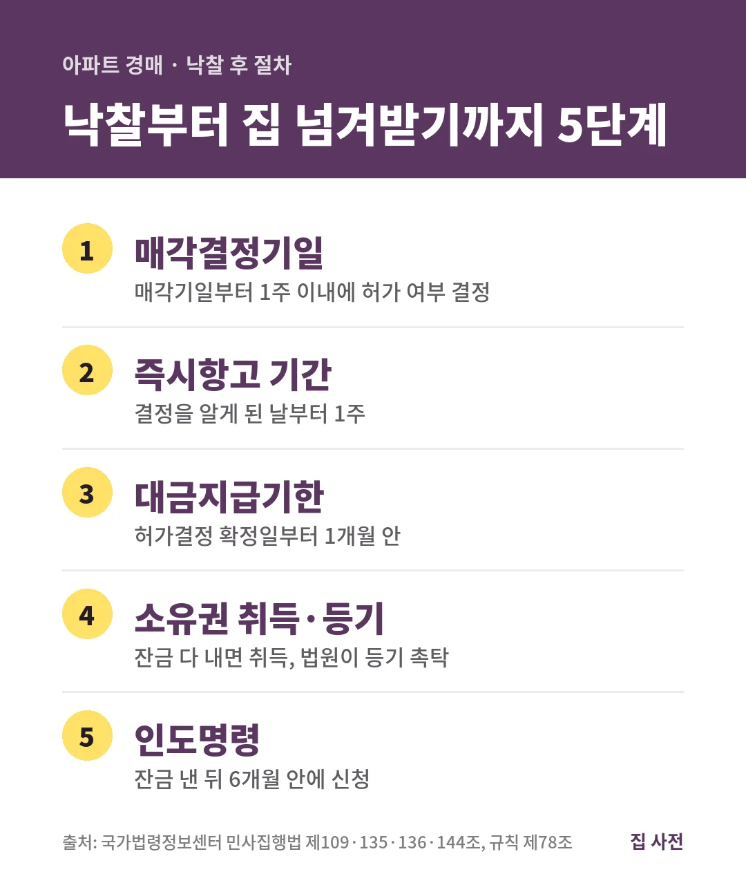 아파트 경매 낙찰 후 절차는 매각결정기일 1주 이내, 즉시항고 1주, 대금지급기한 1개월 안, 소유권 취득과 등기, 인도명령 6개월 안 순서입니다.
