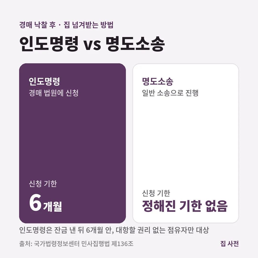 경매 낙찰 후 인도명령은 잔금을 낸 뒤 6개월 안에 경매 법원에 신청하고, 기한이 지나거나 대상이 아니면 명도소송으로 진행합니다.