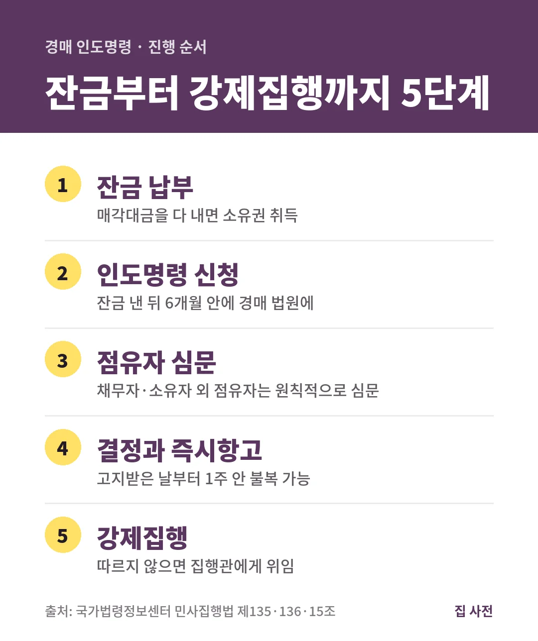경매 인도명령 진행 순서는 잔금 납부, 잔금 뒤 6개월 안 신청, 점유자 심문, 결정과 1주 즉시항고, 집행관 강제집행 5단계입니다.