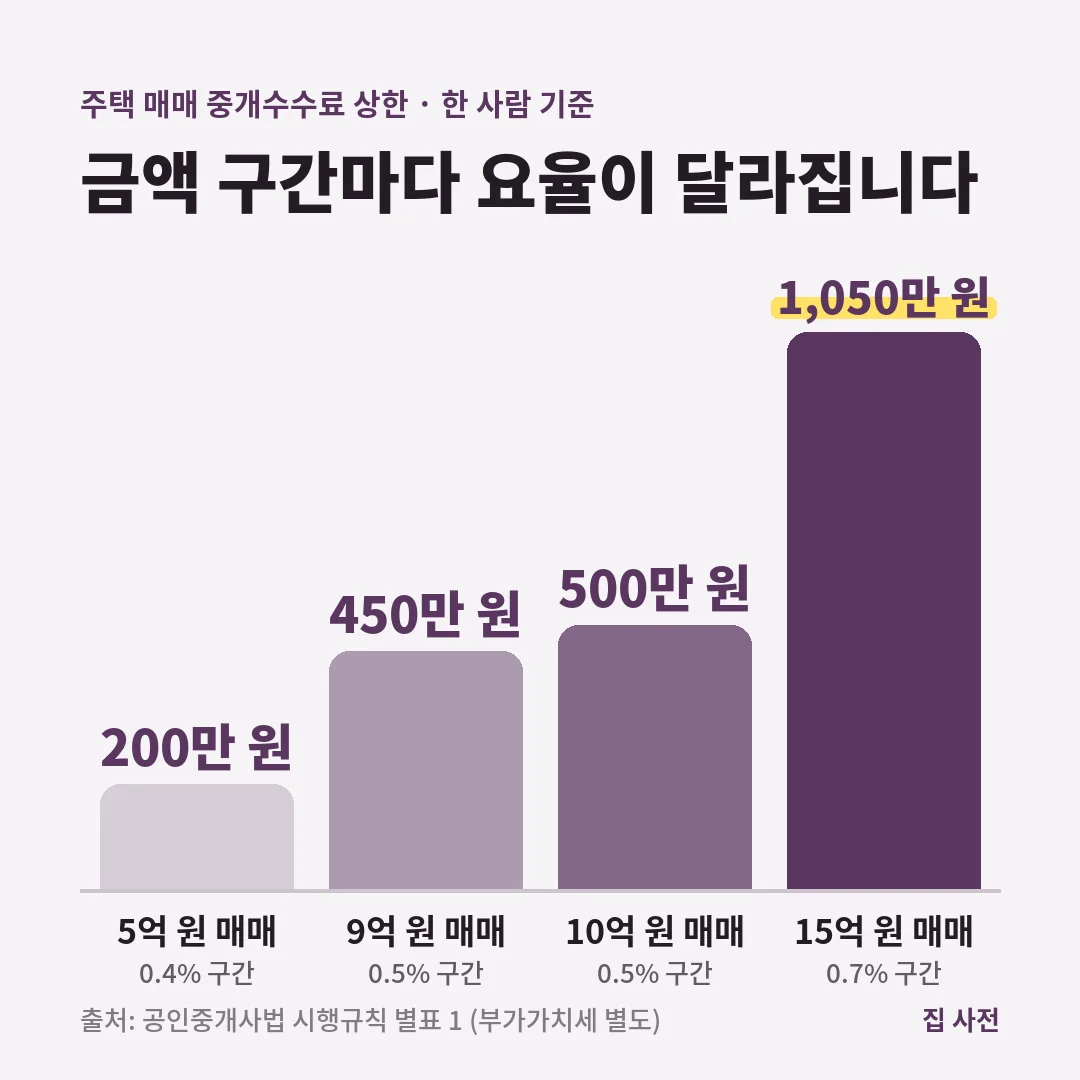 주택 매매 중개수수료 상한은 한 사람 기준 5억 원 200만 원, 9억 원 450만 원, 10억 원 500만 원, 15억 원 1,050만 원이며 부가가치세는 별도입니다.