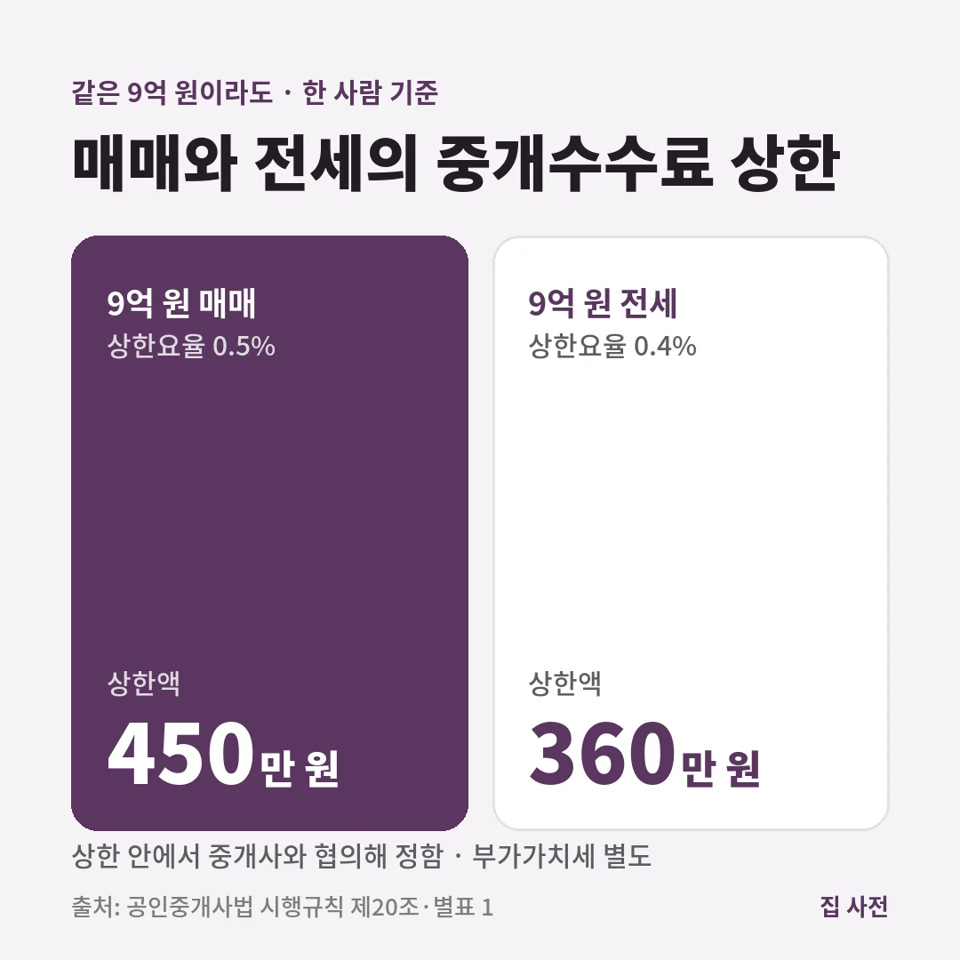 9억 원 거래의 중개수수료 상한은 매매가 0.5%인 450만 원, 전세가 0.4%인 360만 원이며 상한 안에서 협의해 정합니다.