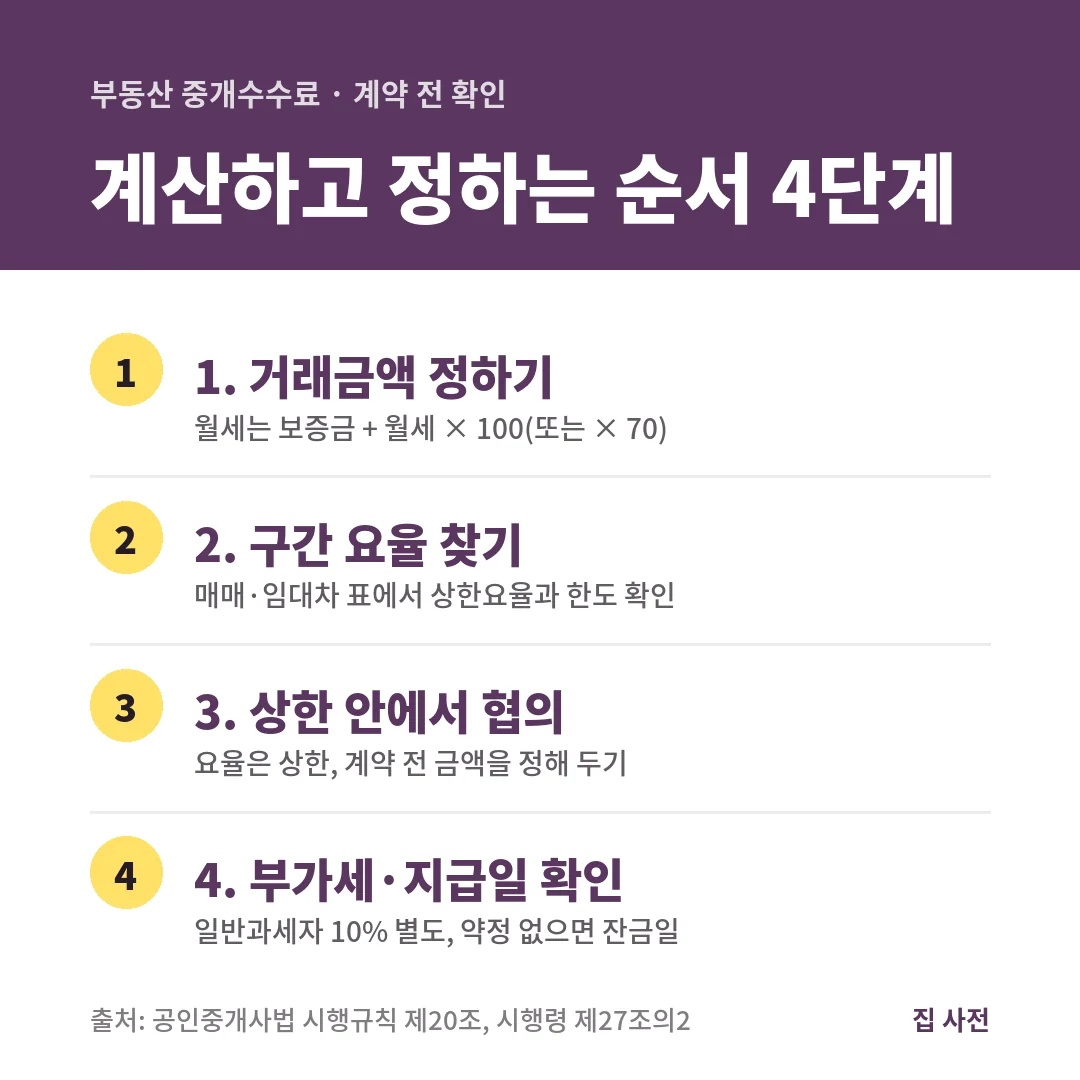 부동산 중개수수료는 거래금액 정하기, 구간 상한요율 찾기, 상한 안에서 협의, 부가가치세와 지급일 확인의 4단계로 정합니다.