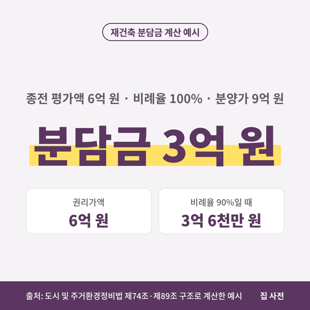 재건축 분담금은 종전 평가액 6억 원, 비례율 100%, 분양가 9억 원이면 3억 원이고 비례율이 90%면 3억 6천만 원으로 늘어납니다.
