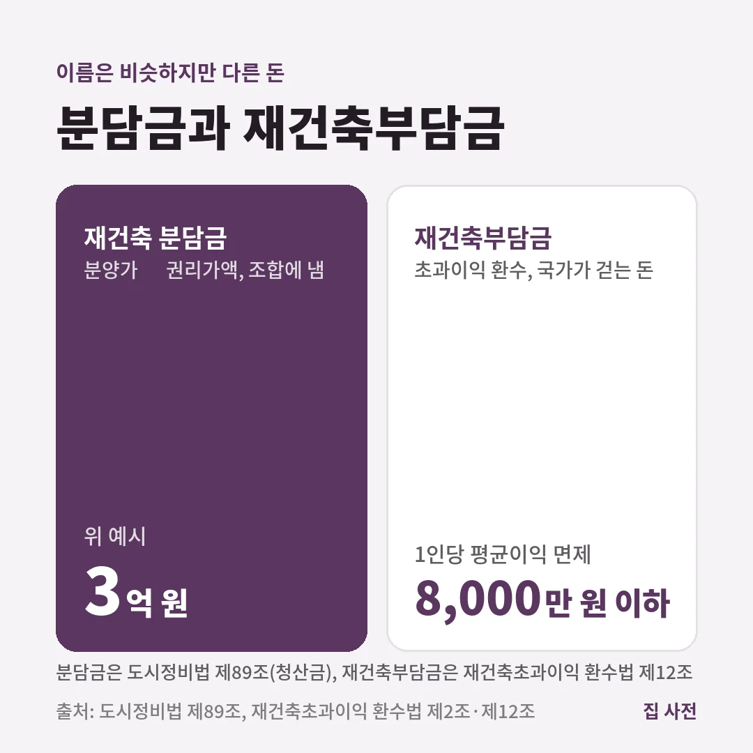 재건축 분담금은 분양가에서 권리가액을 뺀 조합 차액이고, 재건축부담금은 조합원 1인당 평균이익 8천만 원 이하면 면제되는 초과이익 환수금입니다.