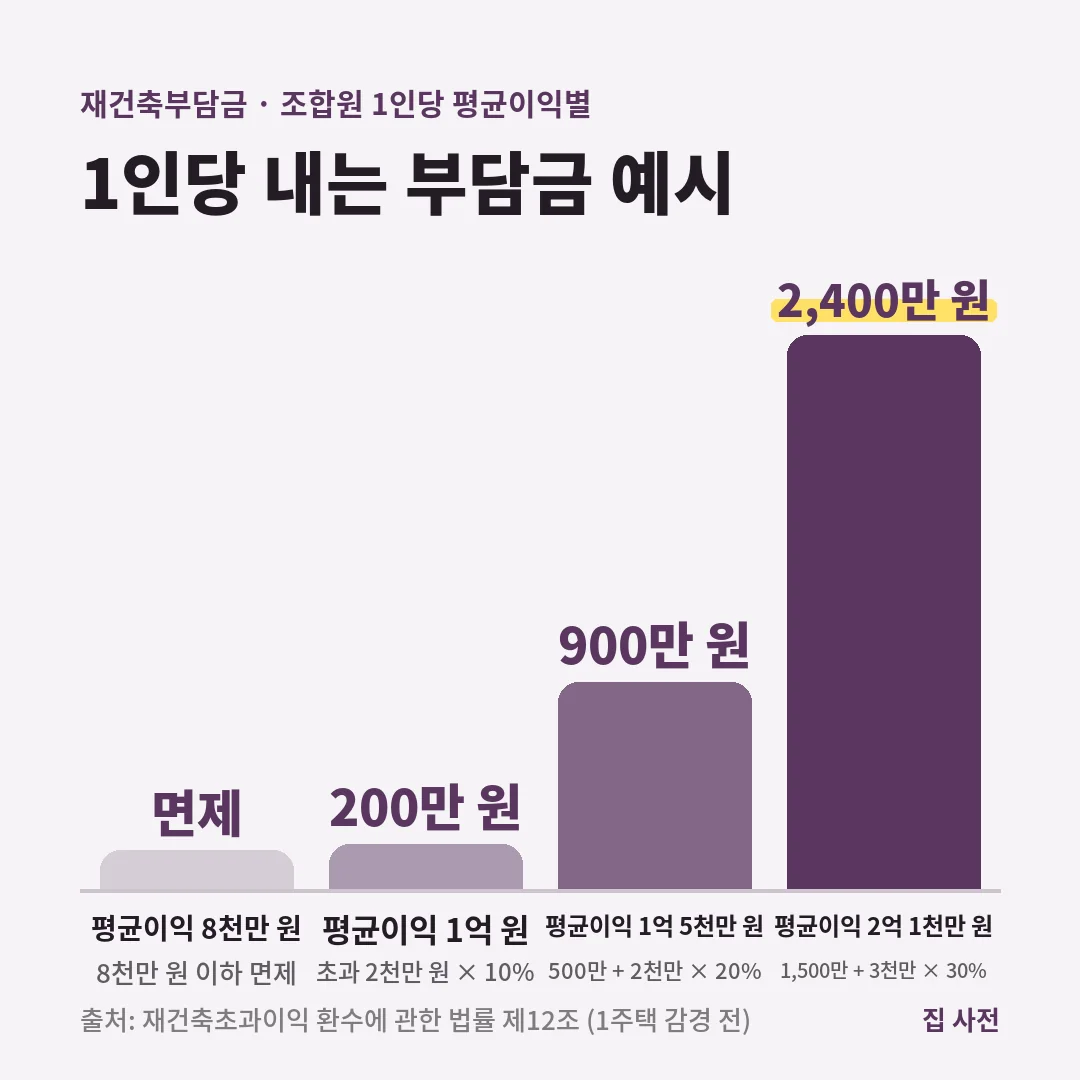 재건축부담금은 조합원 1인당 평균이익 8천만 원이면 면제, 1억 원이면 200만 원, 1억 5천만 원이면 900만 원, 2억 1천만 원이면 2,400만 원입니다.
