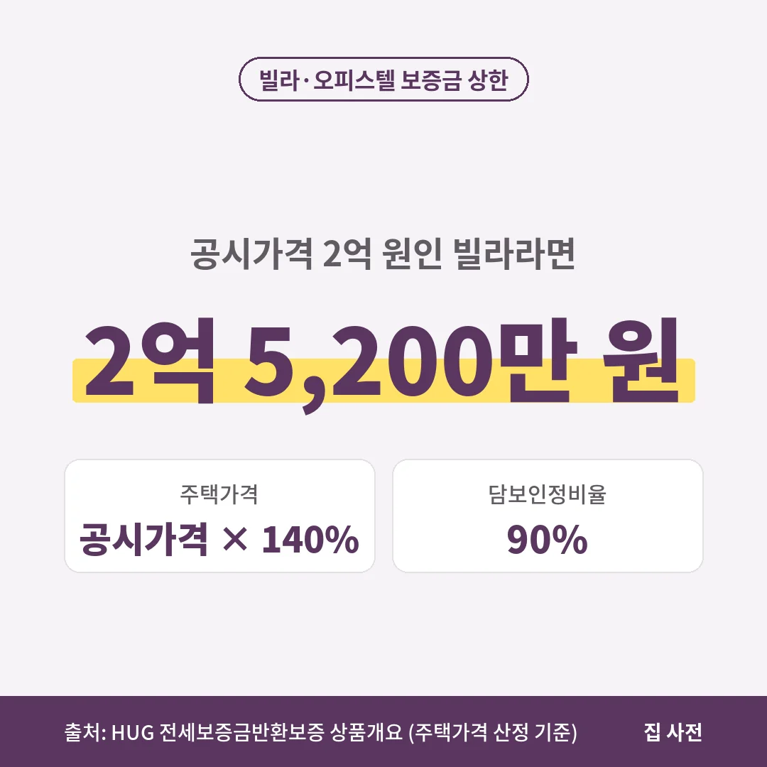 빌라 전세보증보험 보증금 상한은 공시가격의 140%에 담보인정비율 90%를 곱한 126%로, 공시가격 2억 원이면 2억 5,200만 원입니다.