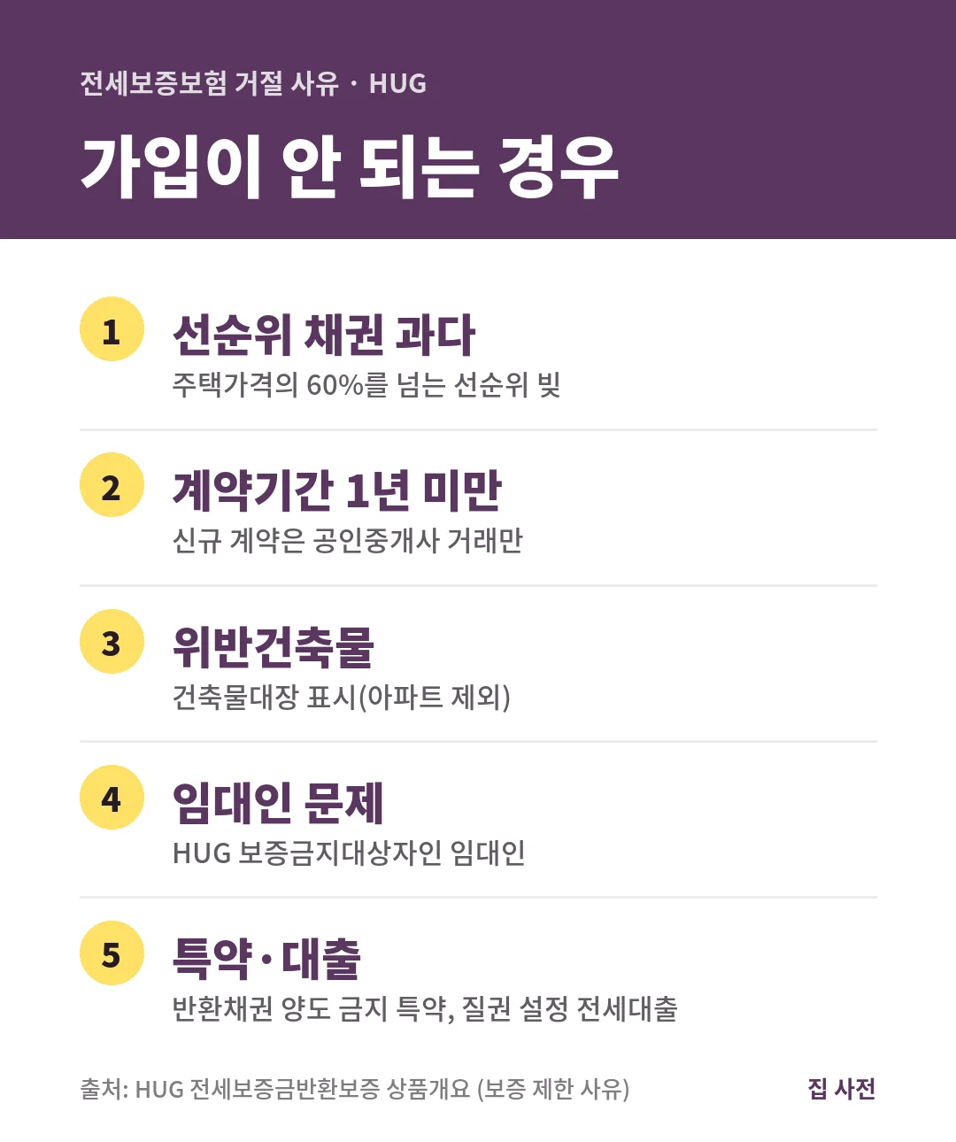 전세보증보험이 거절되는 경우는 선순위 채권이 주택가격의 60% 초과, 계약기간 1년 미만, 위반건축물, 임대인이 보증금지대상자, 반환채권 양도 금지 특약이나 질권 설정 대출이 있을 때입니다.