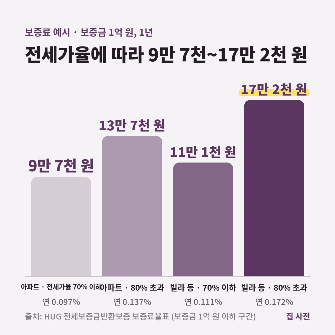 전세보증보험 보증료는 보증금 1억 원 1년 기준 아파트 전세가율 70% 이하 9만 7천 원, 80% 초과 13만 7천 원, 빌라 등은 11만 1천 원에서 17만 2천 원입니다.
