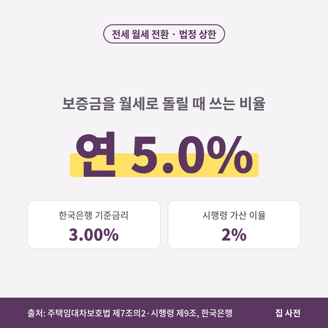 전세 월세 전환 때 전월세 전환율 상한은 한국은행 기준금리 3.00%에 시행령 가산 이율 2%를 더한 연 5.0%입니다.