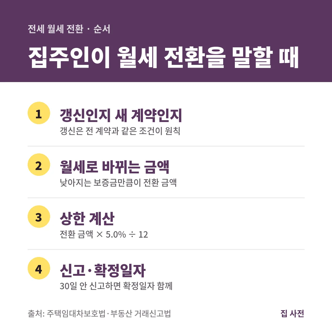 전세 월세 전환 순서는 갱신 여부 확인, 월세로 바뀌는 금액 확인, 5.0% 상한 계산, 30일 안 신고와 확정일자 순입니다.
