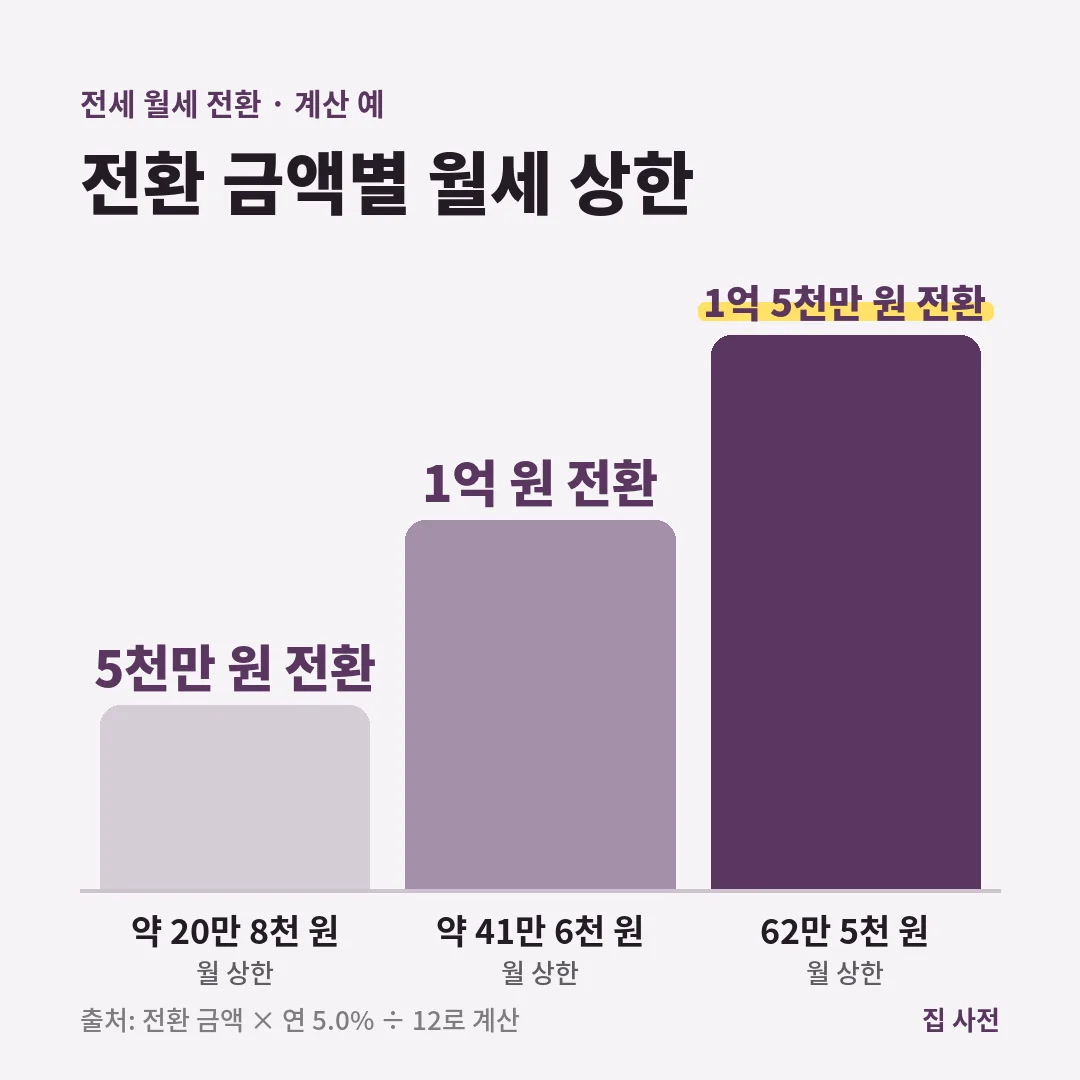 전세 월세 전환 때 월세 상한은 5천만 원 전환 시 약 20만 8천 원, 1억 원 약 41만 6천 원, 1억 5천만 원 62만 5천 원입니다.
