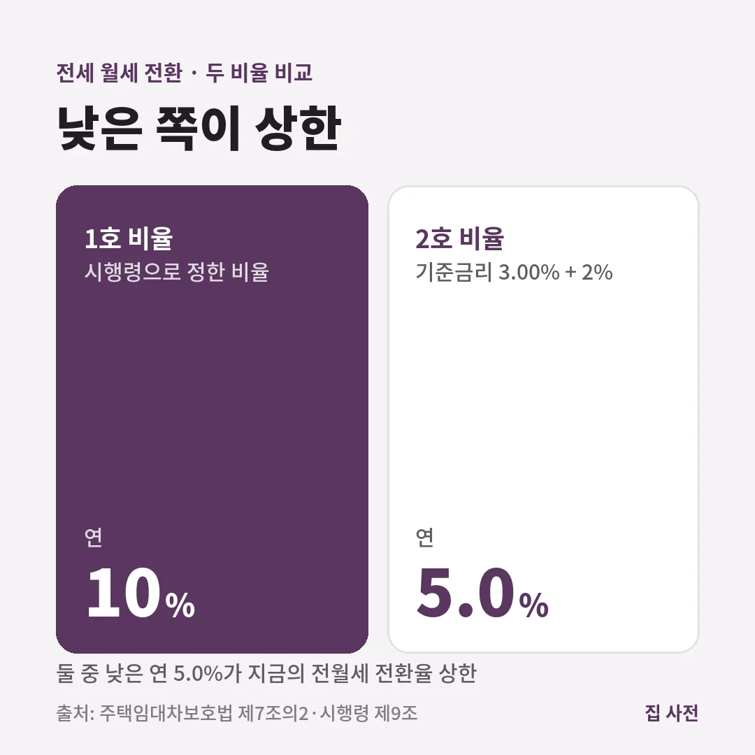 전월세 전환율 상한은 연 10%와 기준금리 3.00%에 2%를 더한 연 5.0% 가운데 낮은 쪽이라 지금은 연 5.0%입니다.