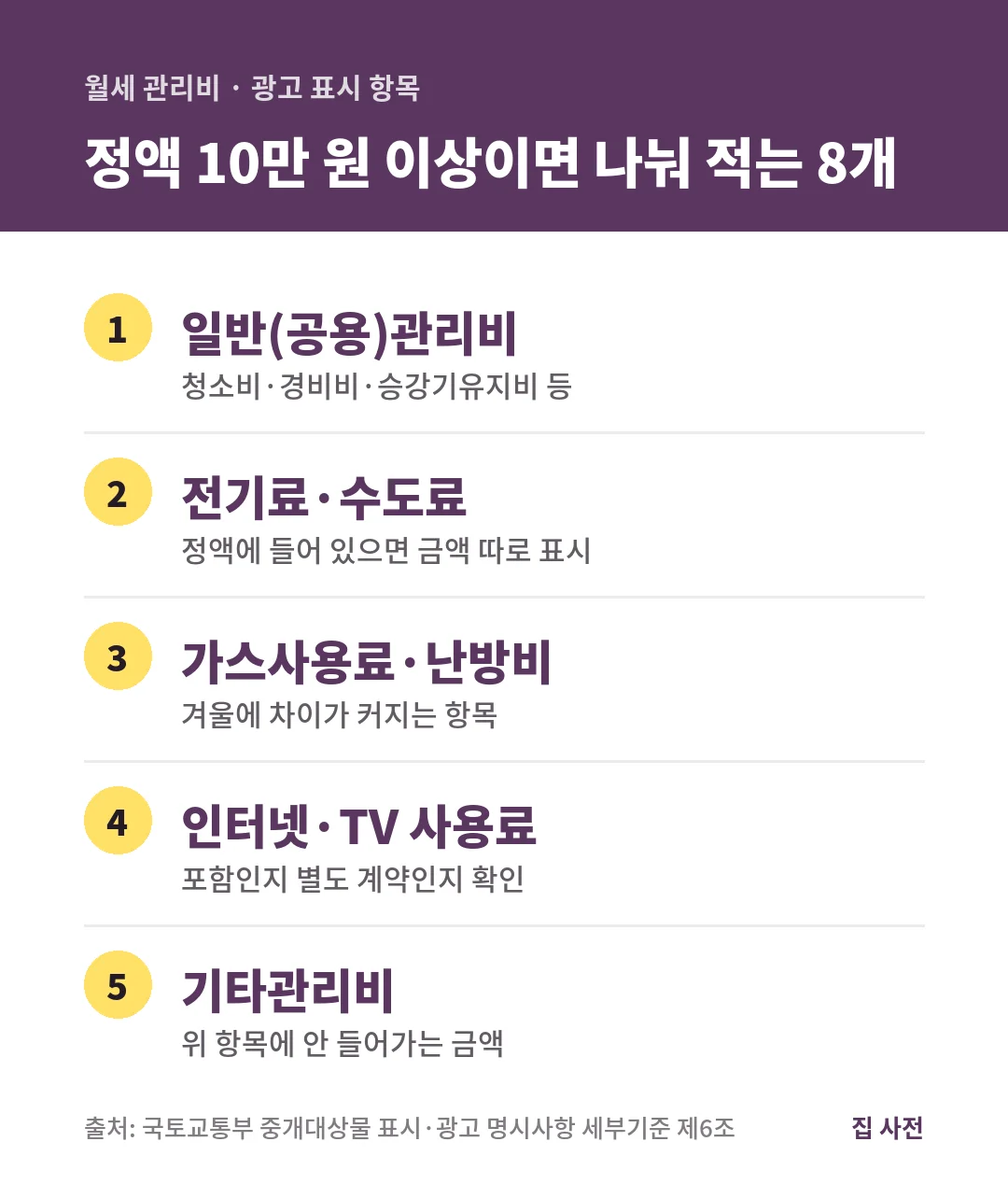 월세 관리비가 정액 월 10만 원 이상이면 일반관리비, 전기료, 수도료, 가스사용료, 난방비, 인터넷, TV, 기타관리비 8개 항목을 나눠 표시합니다.