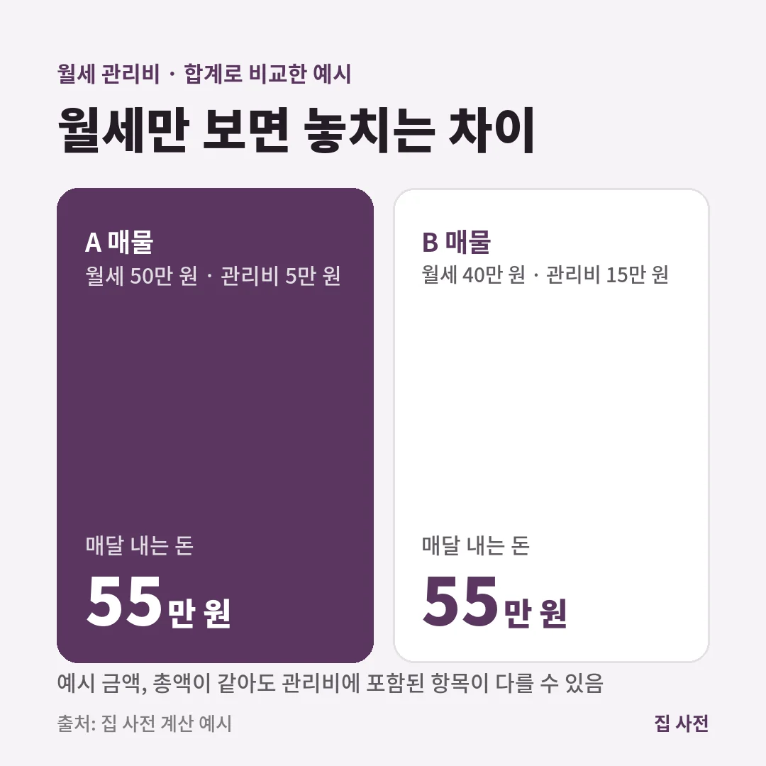 월세 관리비 비교 예시로 월세 50만 원과 관리비 5만 원, 월세 40만 원과 관리비 15만 원은 모두 매달 55만 원입니다.