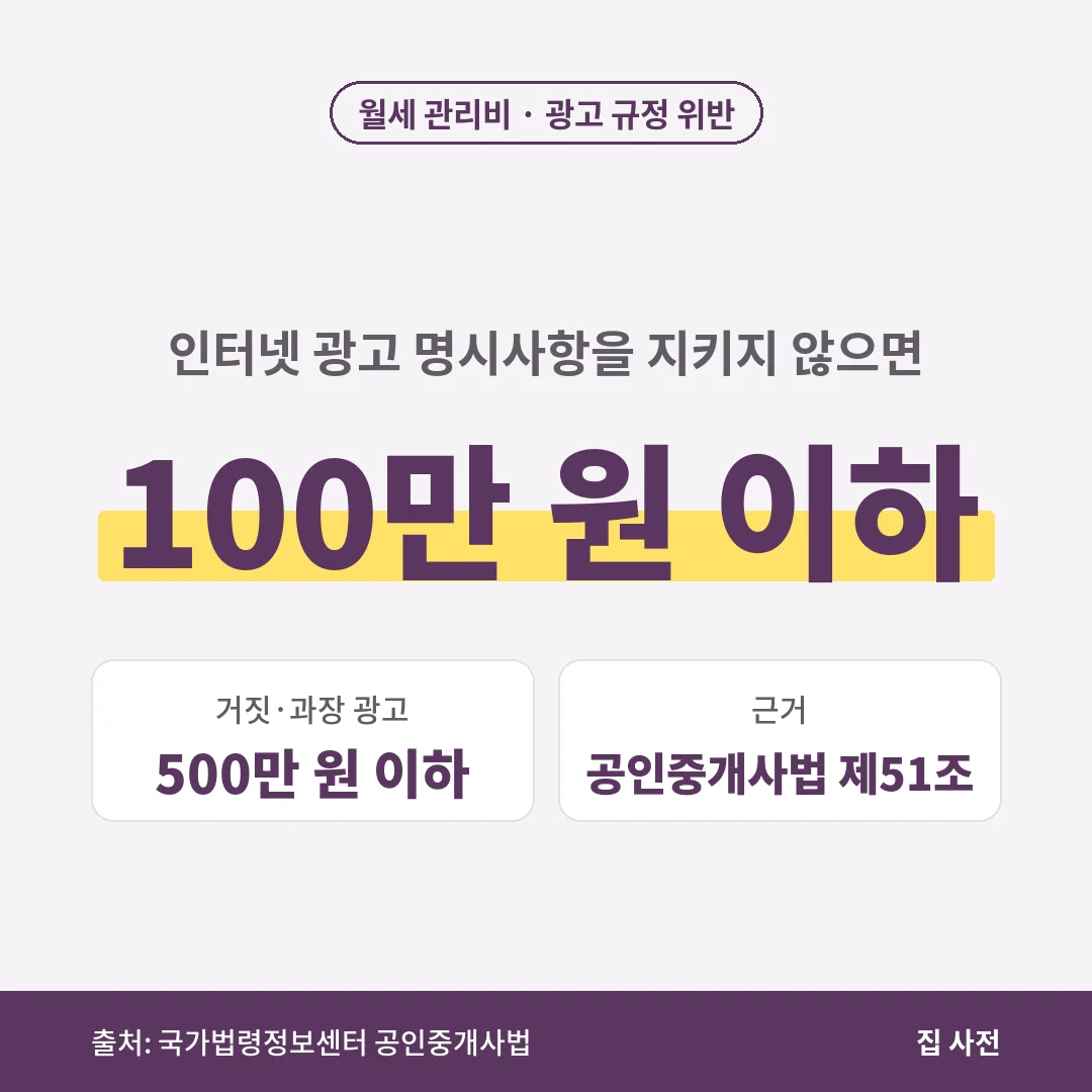 월세 관리비 등 인터넷 광고 명시사항을 어기면 100만 원 이하, 가격을 거짓으로 표시하면 500만 원 이하 과태료 대상입니다.