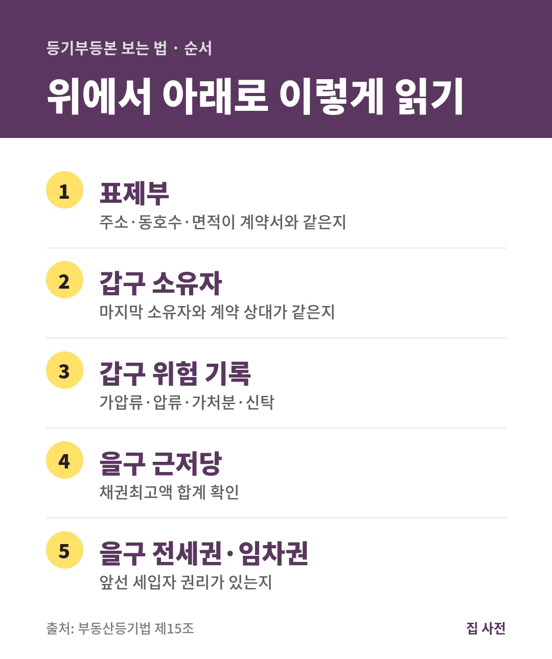 등기부등본 보는 법은 표제부 주소·면적, 갑구 소유자와 가압류·신탁, 을구 근저당 채권최고액과 전세권 순서로 읽는 것입니다.