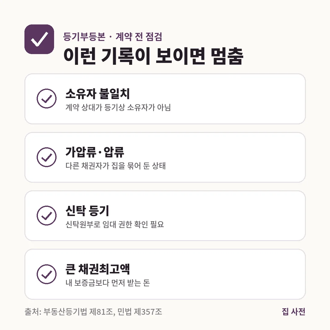 등기부등본에서 소유자 불일치, 가압류·압류, 신탁 등기, 큰 근저당 채권최고액이 보이면 계약 전에 반드시 확인해야 합니다.