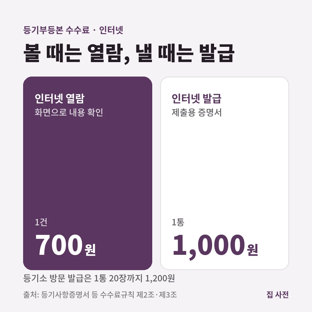 등기부등본 수수료는 인터넷 열람 700원, 인터넷과 무인발급기 발급 1,000원, 등기소 방문 발급 1,200원입니다.