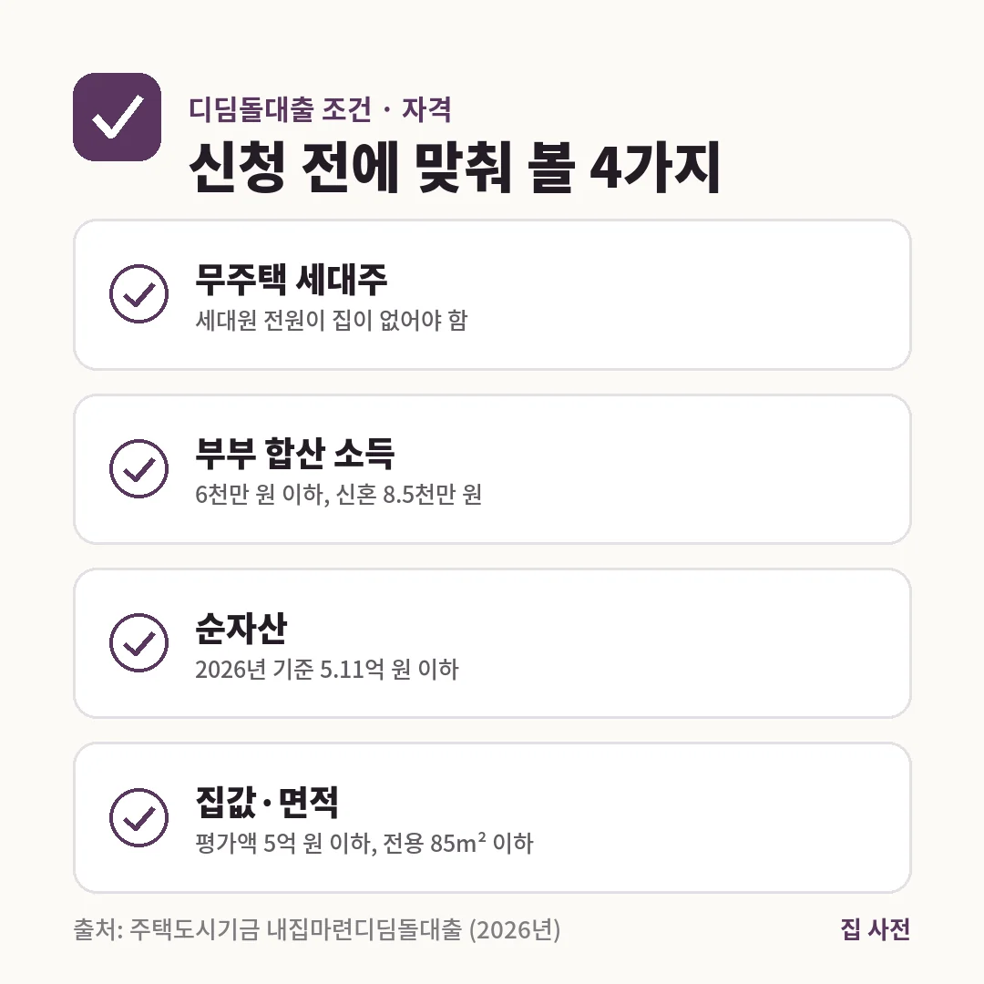 디딤돌대출 조건은 무주택 세대주, 부부 합산 소득 6천만 원 이하, 순자산 5.11억 원 이하, 평가액 5억 원 이하 집입니다.