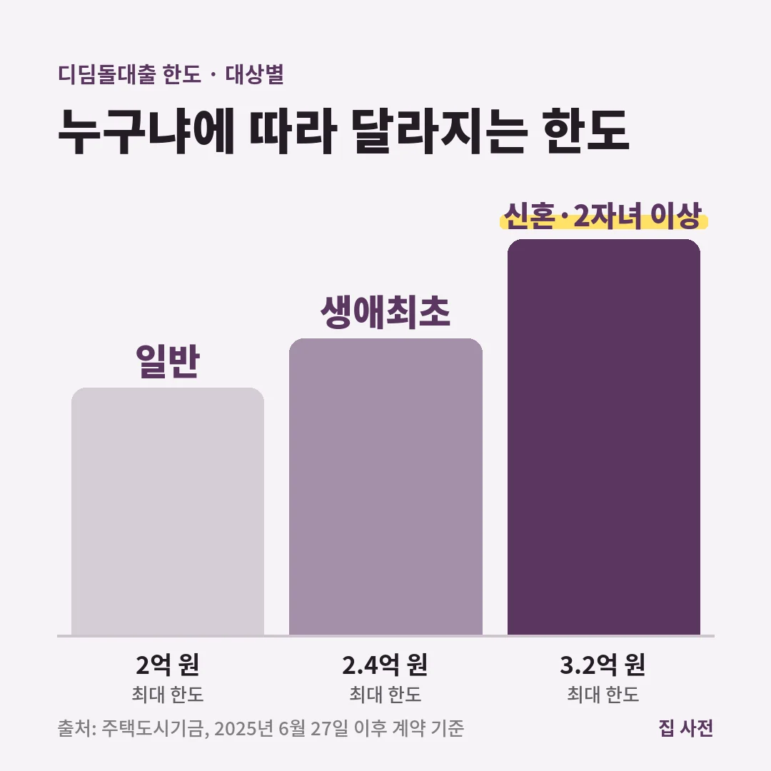 디딤돌대출 한도는 일반 2억 원, 생애최초 주택구입자 2.4억 원, 신혼가구와 2자녀 이상 가구 3.2억 원입니다.