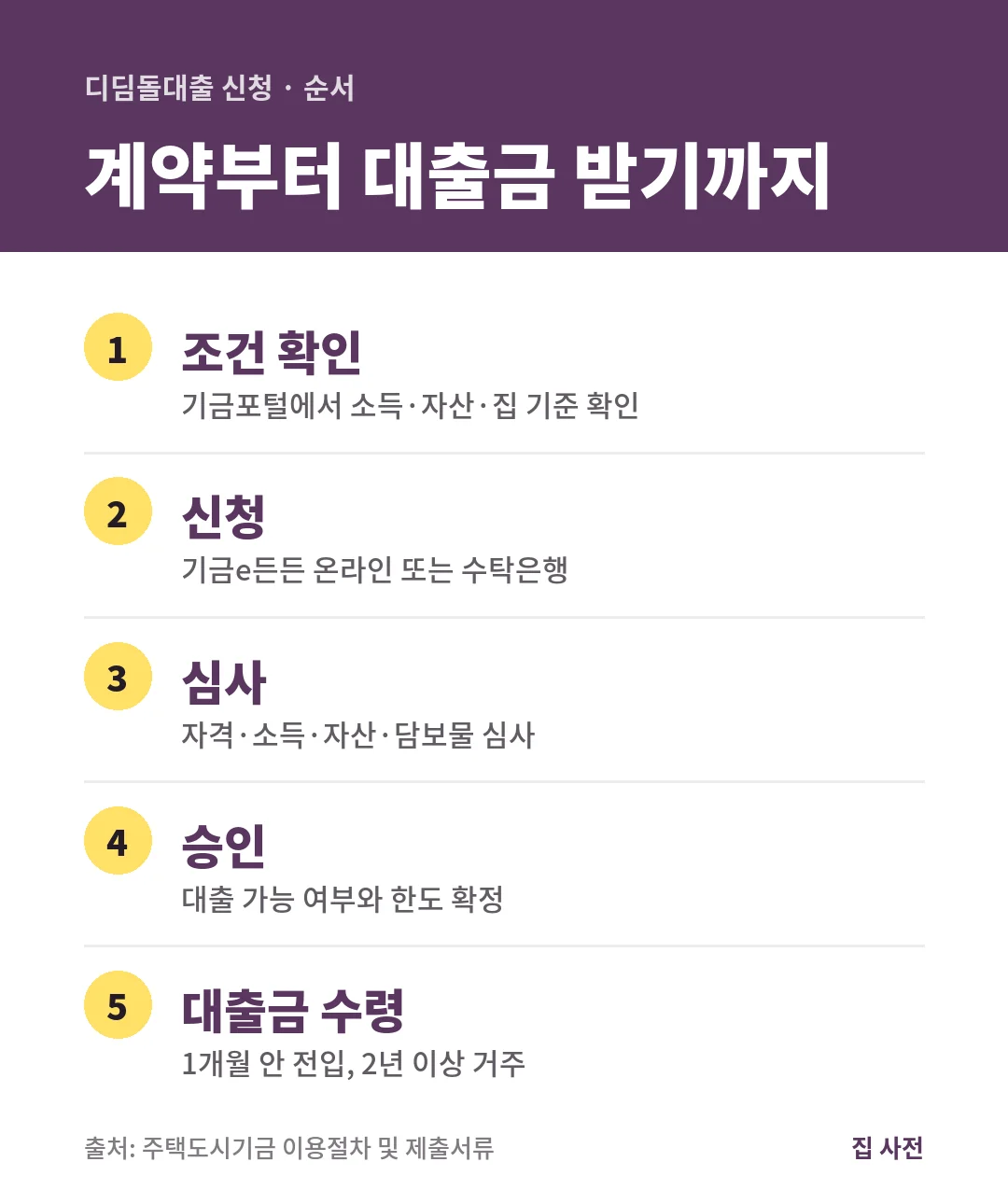 디딤돌대출 신청 순서는 조건 확인, 기금e든든 또는 은행 신청, 자격·소득·자산·담보 심사, 승인, 대출금 수령입니다.