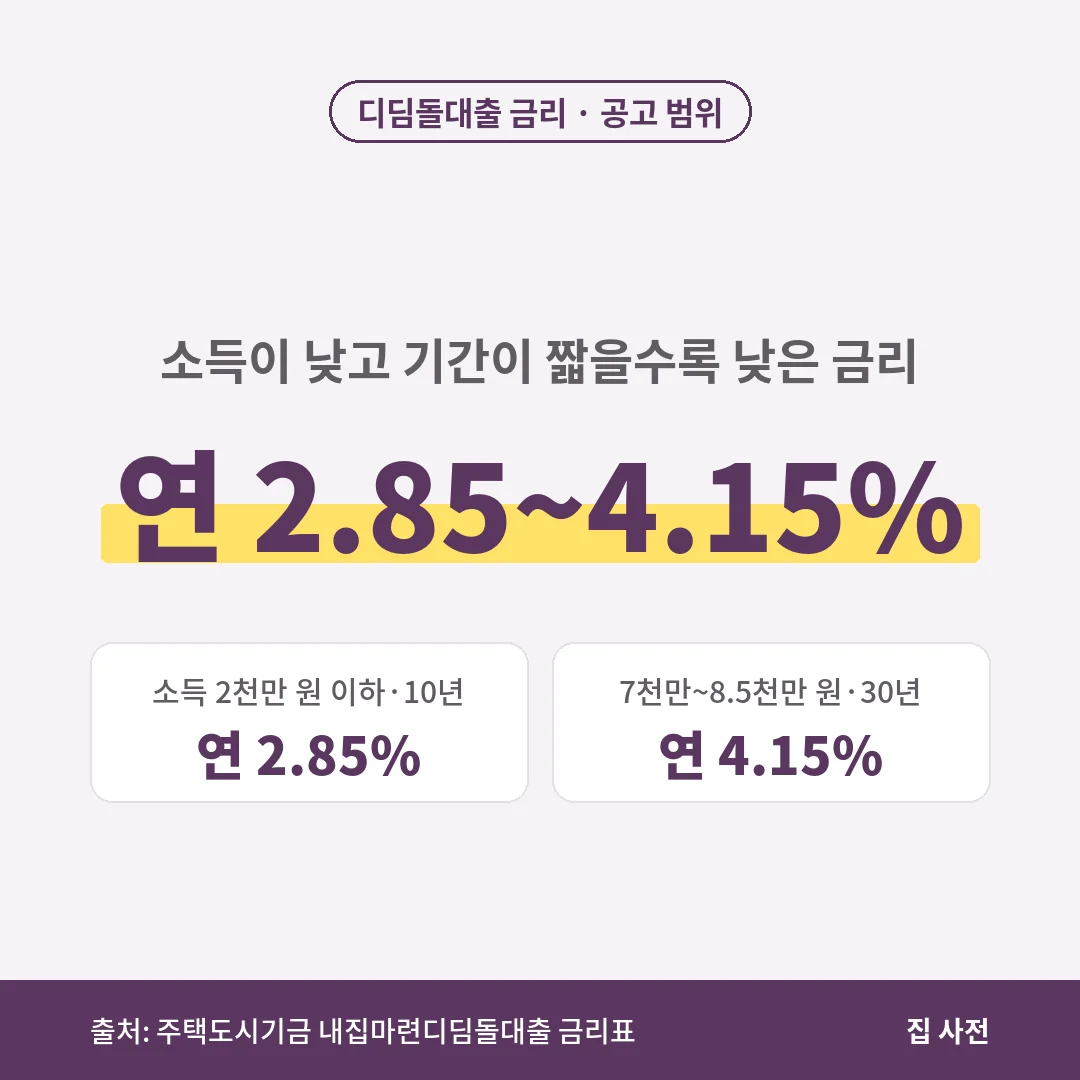 디딤돌대출 금리는 연 2.85~4.15%로, 소득 2천만 원 이하 10년은 연 2.85%, 소득 7천만~8.5천만 원 30년은 연 4.15%입니다.