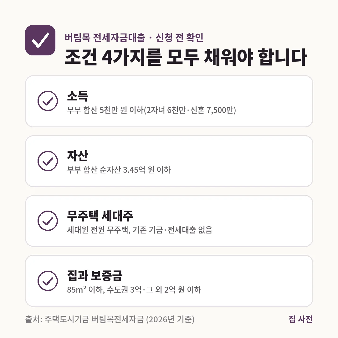 버팀목 전세자금대출 조건은 부부 합산 소득 5천만 원 이하, 순자산 3.45억 원 이하, 무주택 세대주, 85m² 이하 집과 수도권 보증금 3억 원 이하입니다.