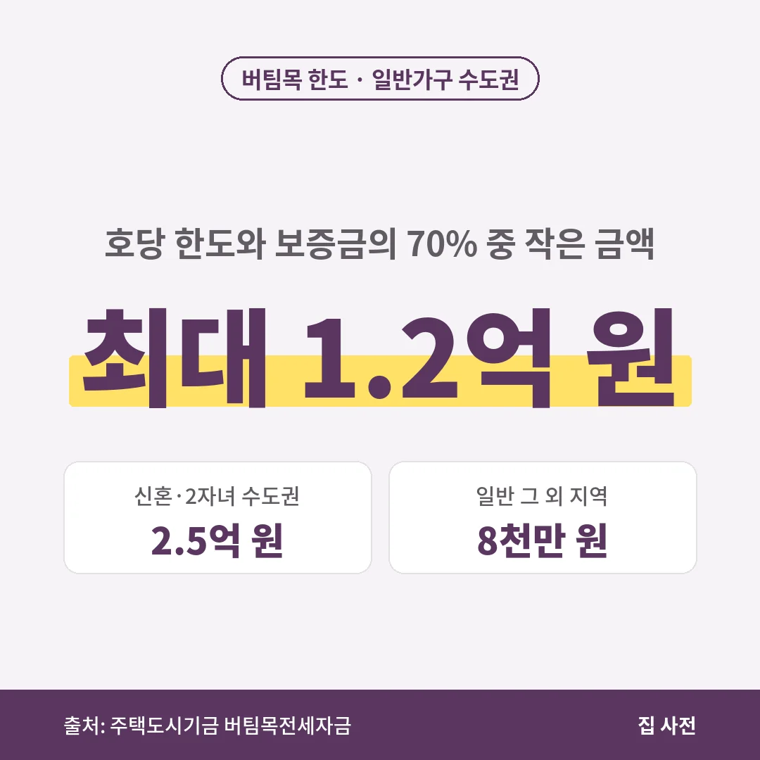 버팀목 전세자금대출 한도는 일반가구 수도권 1.2억 원, 그 외 지역 8천만 원, 신혼·2자녀 이상 가구 수도권 2.5억 원이며 보증금의 70%를 넘지 않습니다.