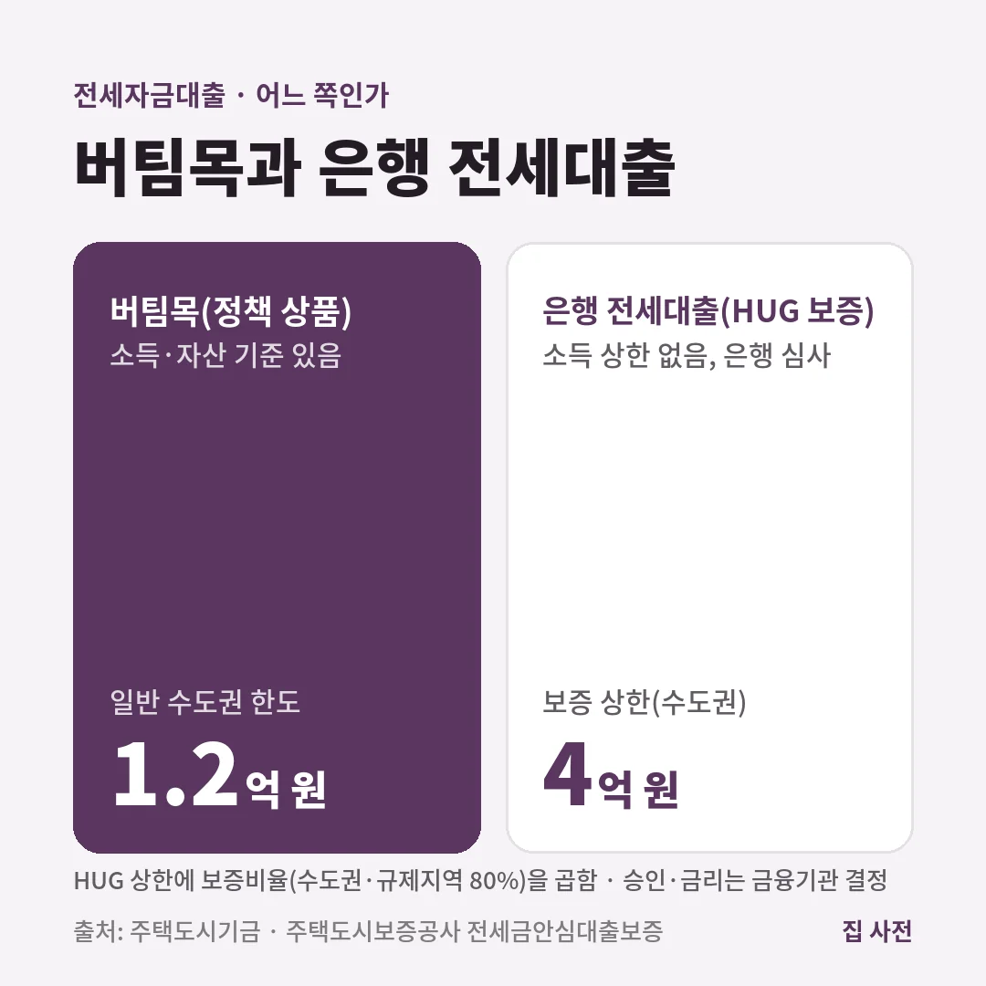전세자금대출은 버팀목이 일반가구 수도권 한도 1.2억 원이고, HUG 보증 은행 전세대출은 수도권 보증 상한 4억 원에 보증비율 80%를 곱합니다.
