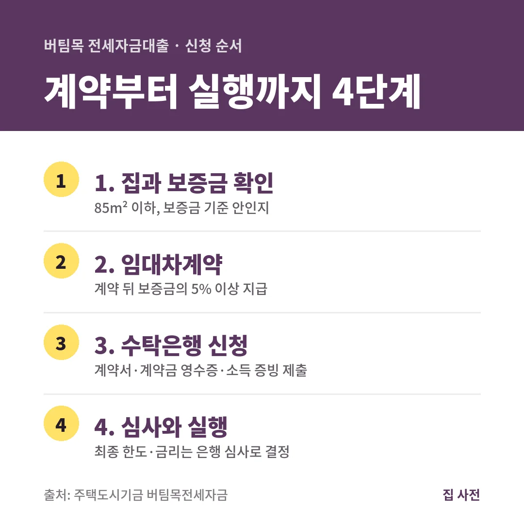 버팀목 전세자금대출은 집과 보증금 확인, 임대차계약과 보증금 5% 지급, 수탁은행 신청, 심사와 실행의 4단계로 진행합니다.
