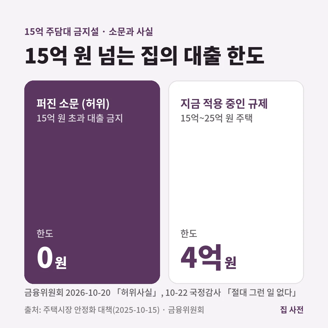 15억 주담대 금지설은 허위사실이고, 지금 적용 중인 규제는 15억~25억 원 주택의 주택담보대출 한도 4억 원입니다.