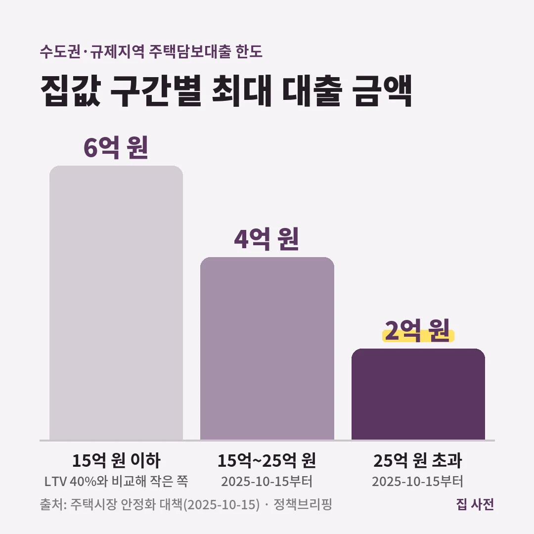 수도권·규제지역 주택담보대출 한도는 집값 15억 원 이하 6억 원, 15억~25억 원 4억 원, 25억 원 초과 2억 원입니다.