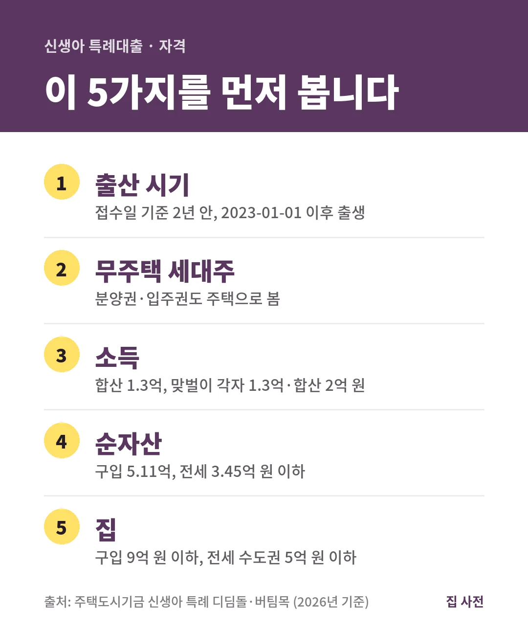 신생아 특례대출 자격은 2년 안 출산, 무주택 세대주, 부부 합산 소득 1.3억 원(맞벌이 2억 원), 순자산 구입 5.11억·전세 3.45억 원, 9억 원 이하 집입니다.