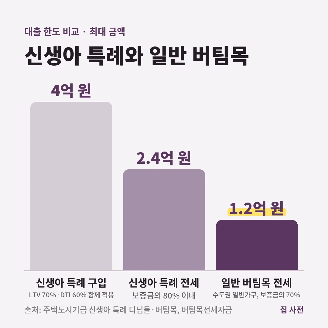 신생아 특례대출 최대 한도는 구입 4억 원, 전세 2.4억 원으로, 일반 버팀목 전세 수도권 일반가구 한도 1.2억 원보다 큽니다.