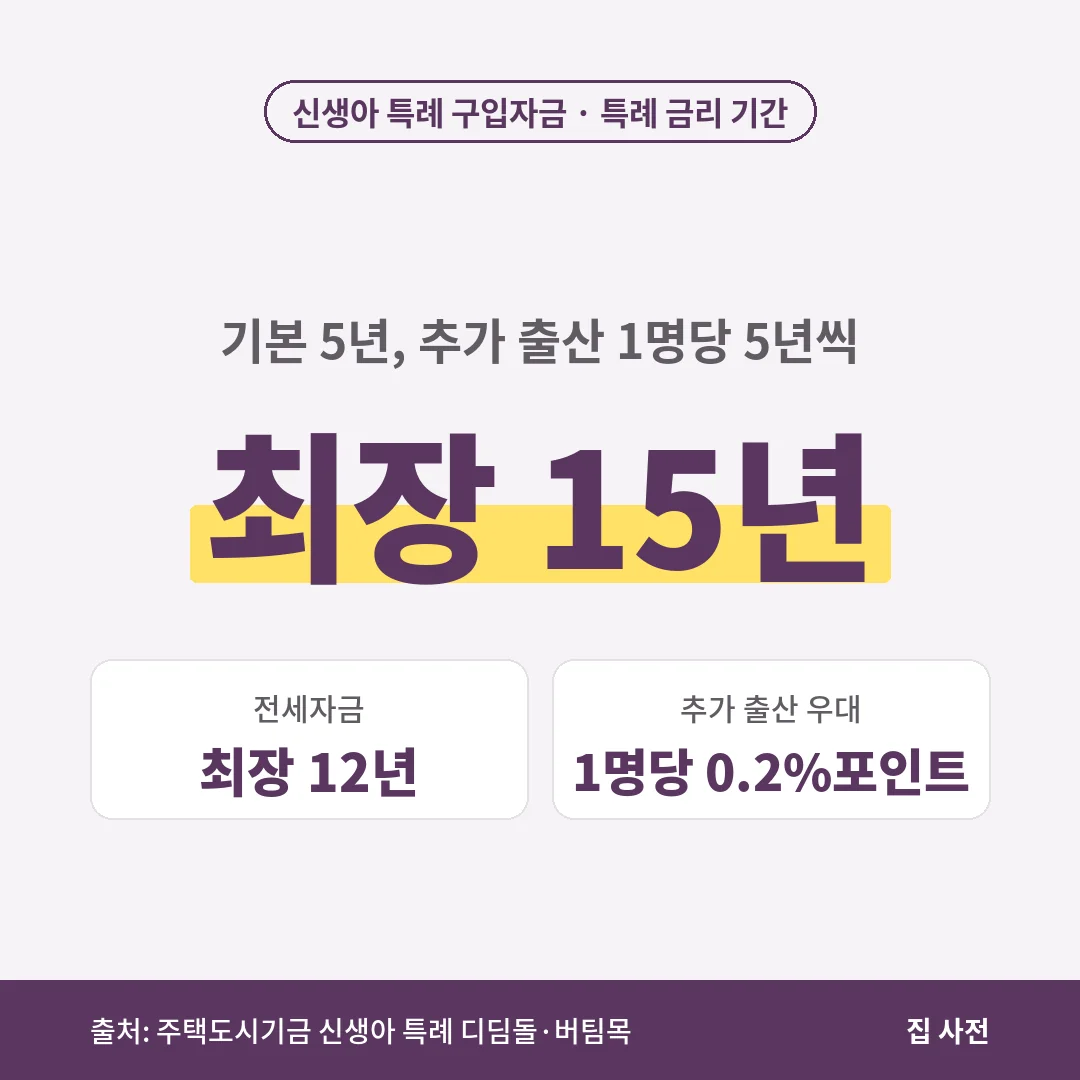 신생아 특례 구입자금은 특례 금리 기간이 기본 5년이고 추가 출산 1명당 5년씩 늘어 최장 15년, 전세자금은 최장 12년이며 추가 출산 우대는 0.2%포인트입니다.