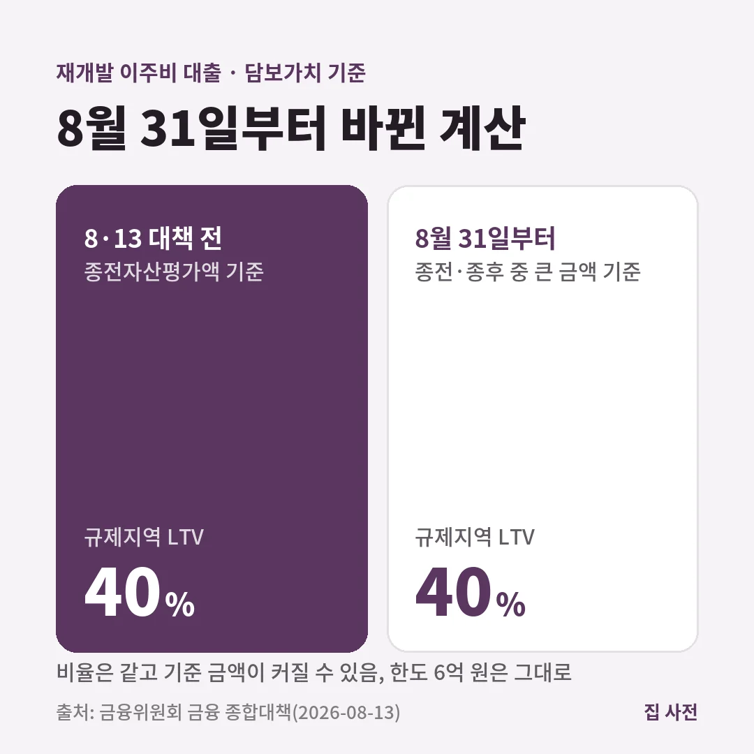 재개발 이주비 대출 LTV는 2026년 8월 31일부터 종전자산평가액과 종후자산평가액 중 큰 금액으로 담보가치를 계산합니다.