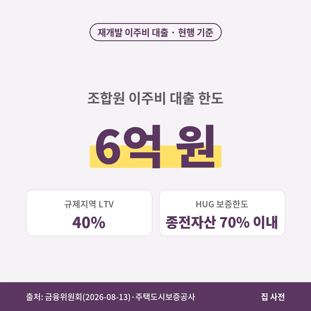 재개발 이주비 대출은 한도 6억 원, 규제지역 LTV 40%가 적용되고 HUG 보증한도는 종전 평가액의 70% 이내입니다.