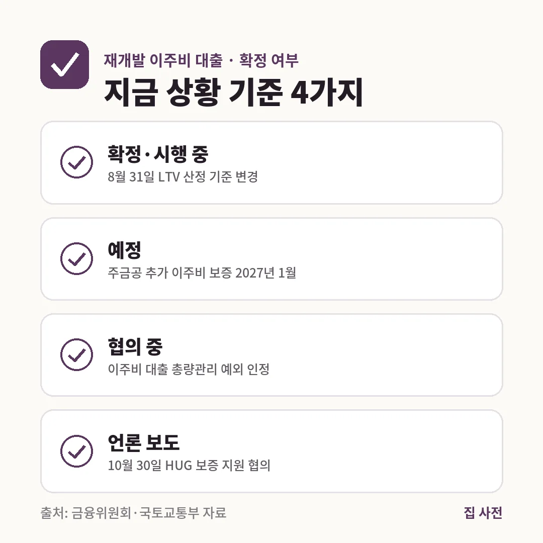 재개발 이주비 대출은 LTV 산정 기준 변경이 시행 중이고, 주금공 추가 보증은 2027년 1월 예정, HUG 보증 지원은 협의 단계입니다.