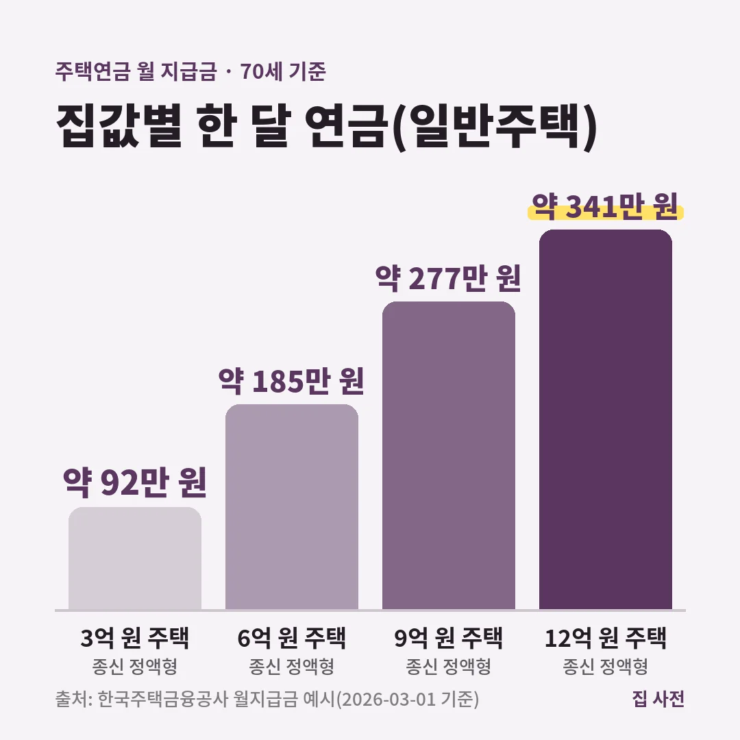 주택연금 월 지급금은 70세 일반주택 종신 정액형 기준 3억 원 약 92만 원, 6억 원 약 185만 원, 9억 원 약 277만 원, 12억 원 약 341만 원입니다.