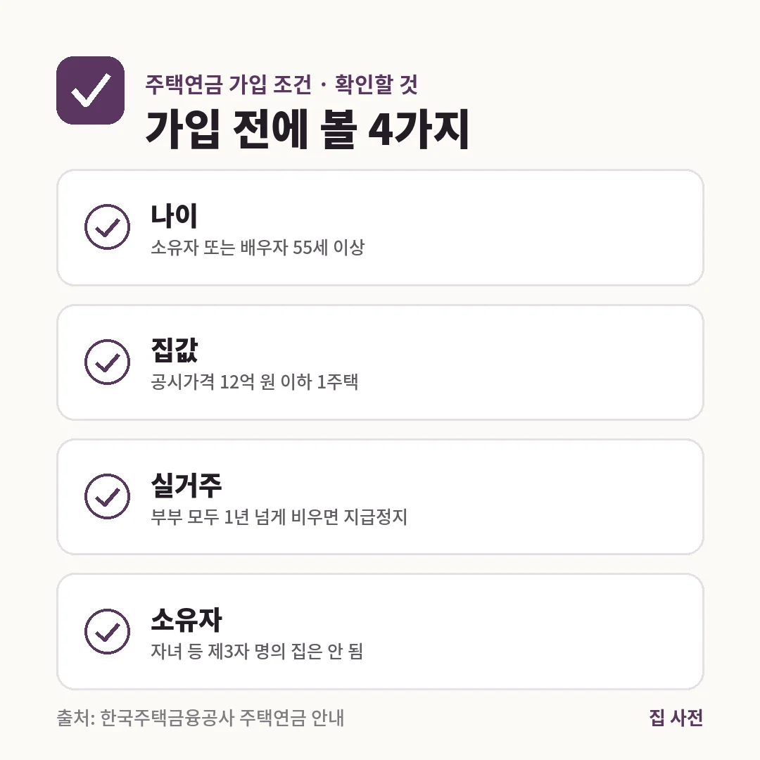 주택연금 가입 조건 4가지는 소유자 또는 배우자 55세 이상, 공시가격 12억 원 이하 1주택, 실거주, 본인·배우자 명의 주택입니다.