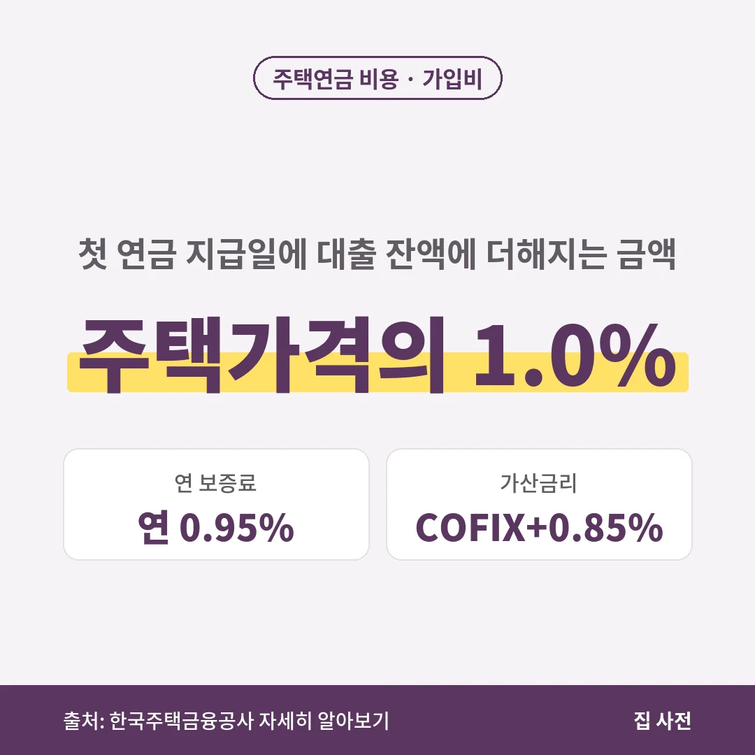 주택연금 가입비는 주택가격의 1.0%, 연 보증료는 보증 잔액의 0.95%, 금리는 신규취급액 COFIX에 0.85%를 더한 값입니다.