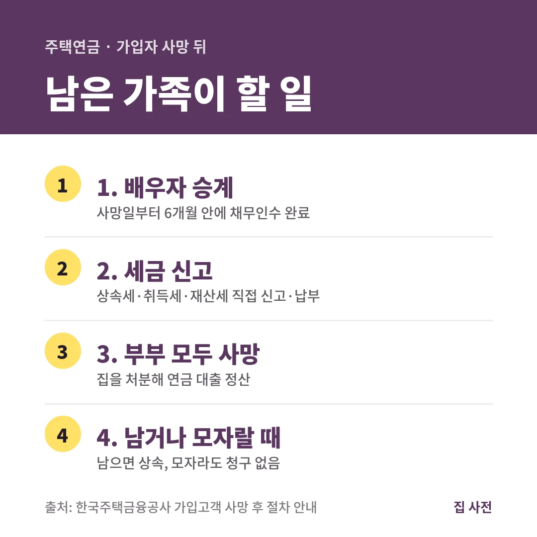 주택연금 가입자 사망 뒤에는 배우자가 6개월 안에 승계하고, 부부 모두 사망하면 집을 처분해 정산하며 부족분은 상속인에게 청구하지 않습니다.